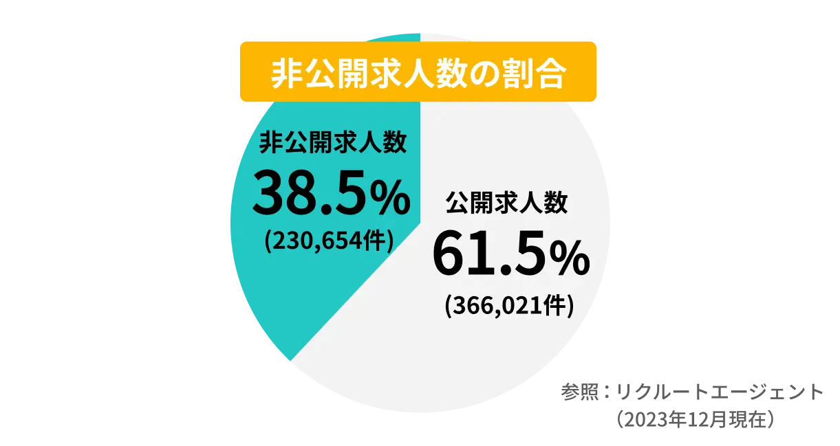 非公開求人の割合（2023年１２月）