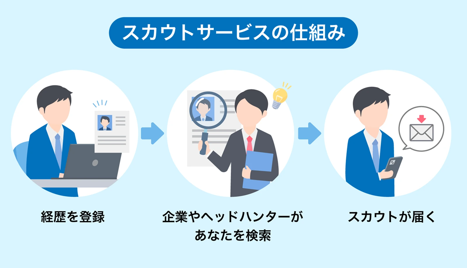 スカウトサービスの仕組み