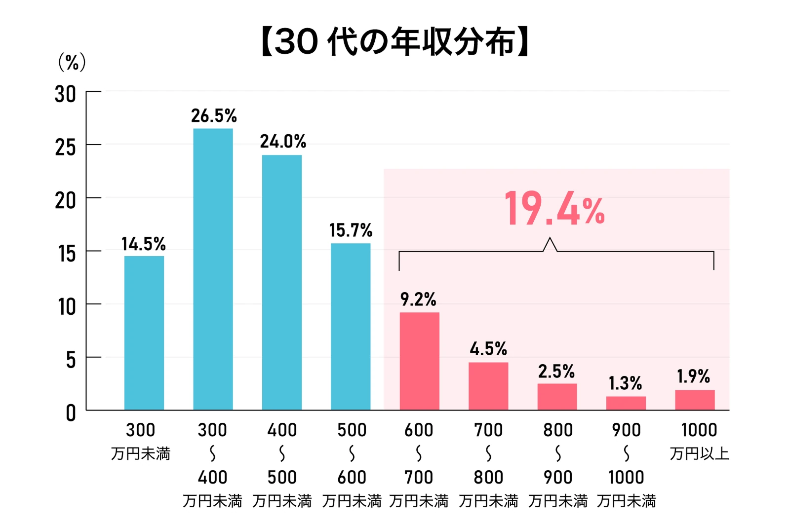 30代の年収分布