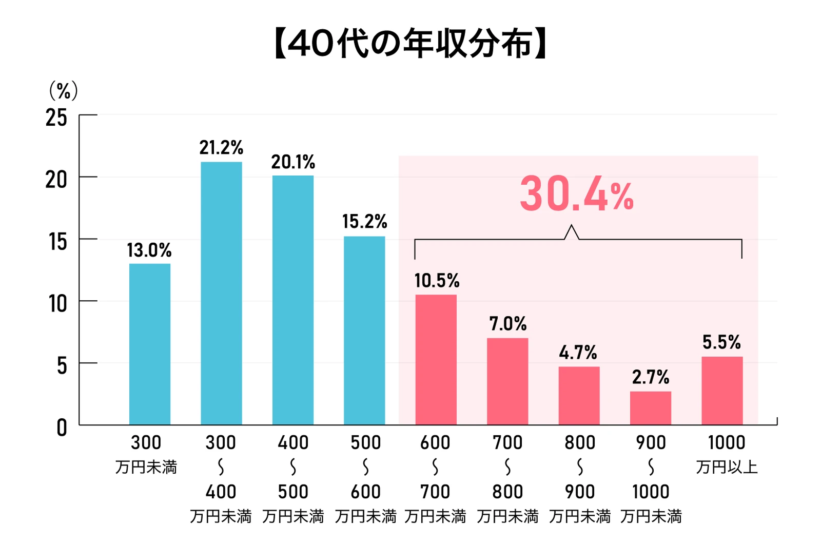 40代の年収分布