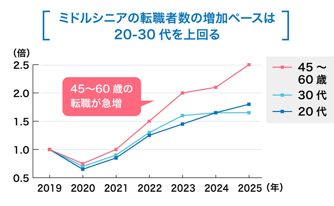 転職者の増加ペース