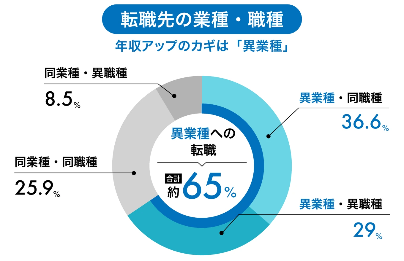 転職先の業種・職種