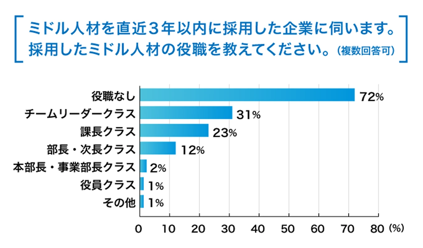採用した人材の役職