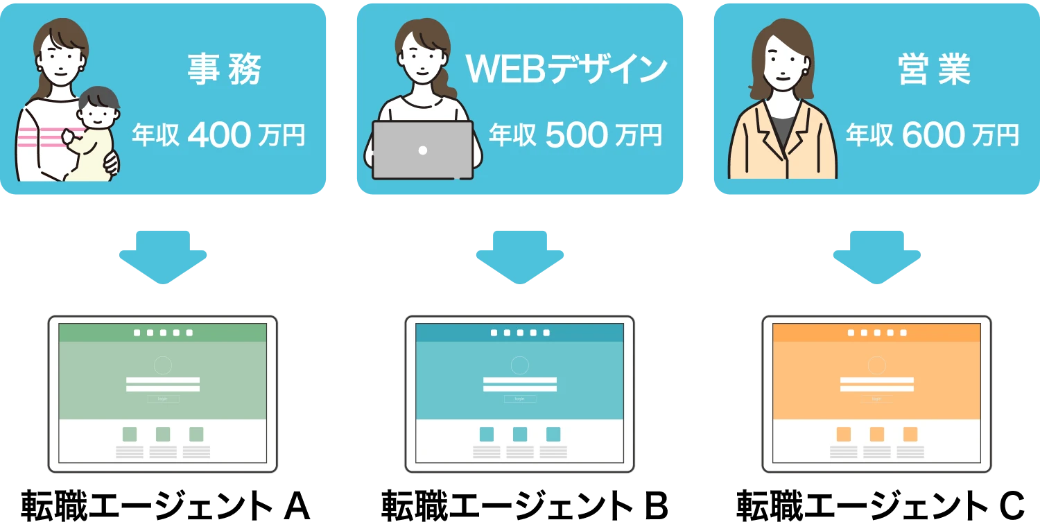 転職エージェントの比較