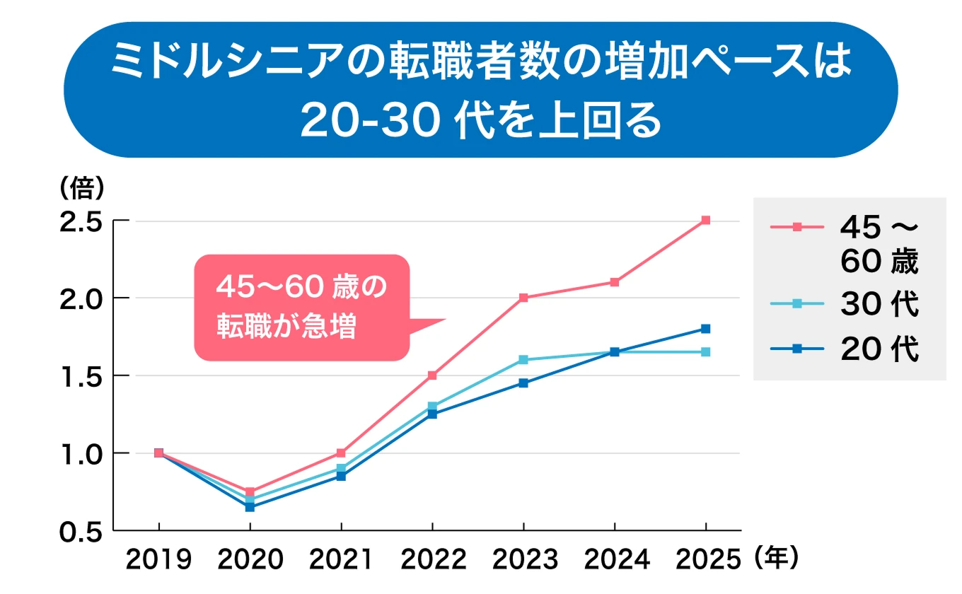 ミドルシニアの転職者数の増加ペースは20-30を上回る