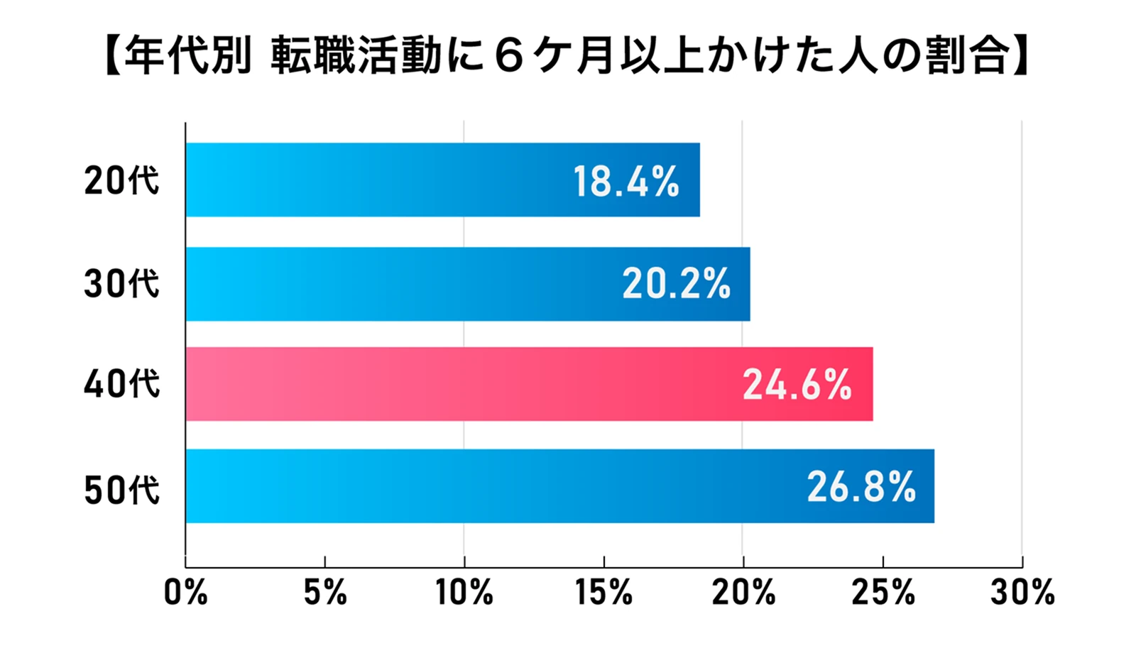年代別転職活動に6ヶ月以上かけた人の割合