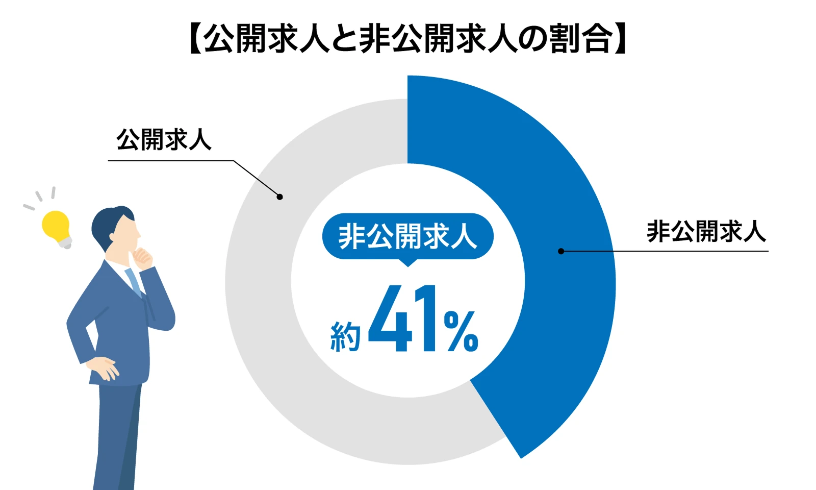 公開求人と非公開求人の割合