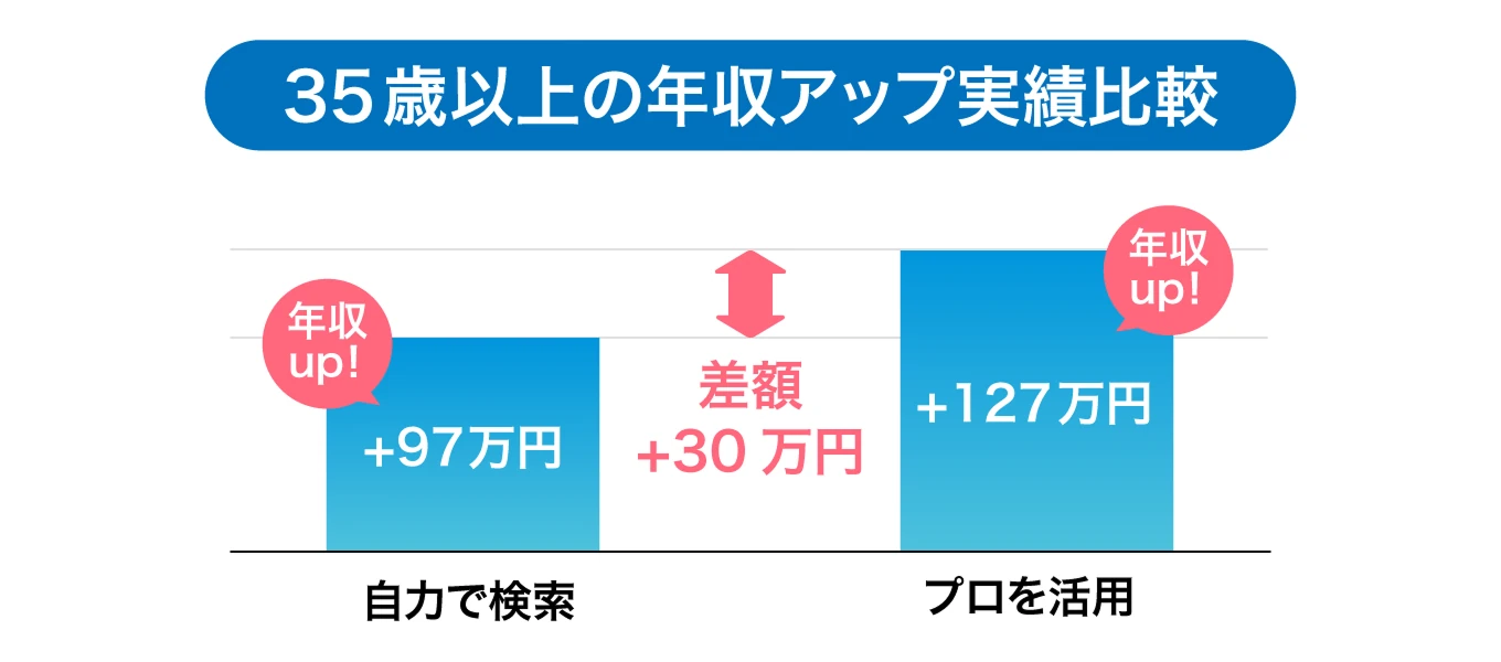 35歳以上の年収平均アップ実績比較