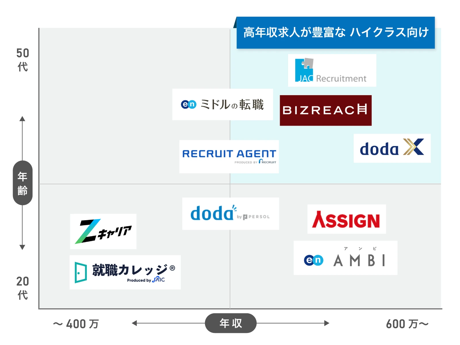 転職エージェントのマッピング