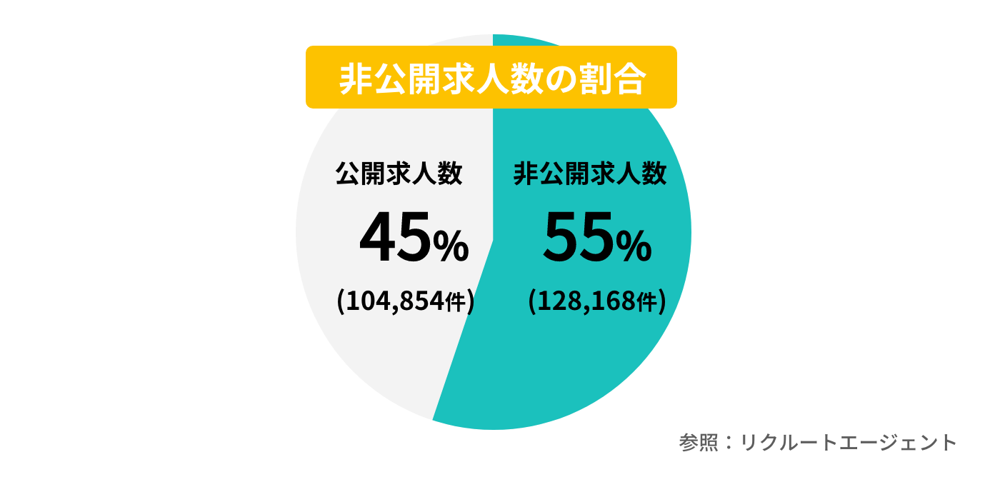 非公開求人数の割合