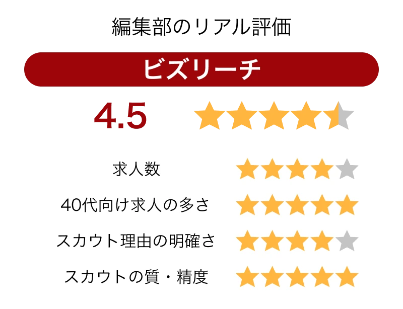 ビズリーチの編集部のリアル評価