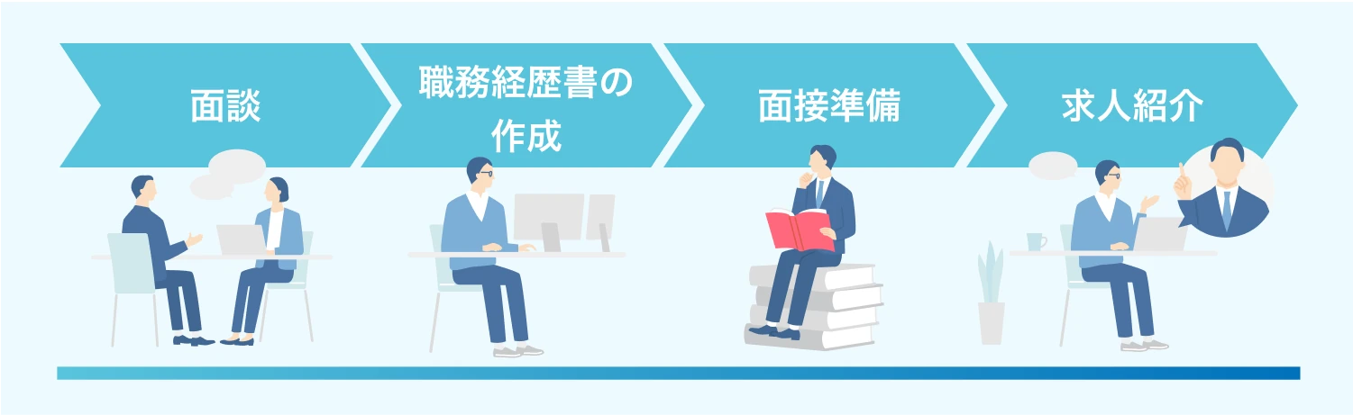 求人紹介のプロセス