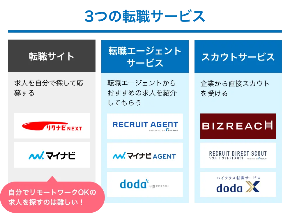 3つの転職サービス