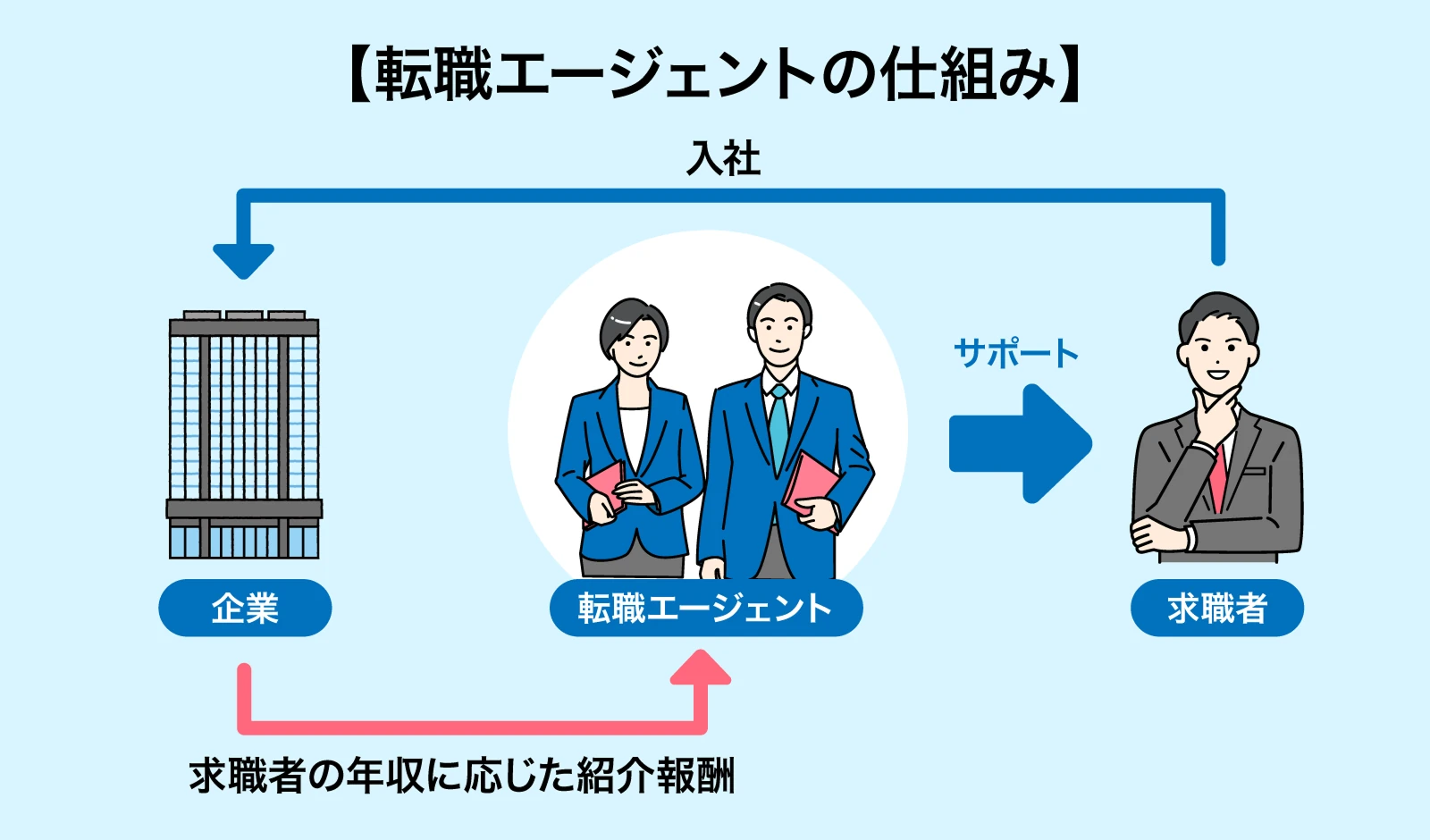 転職エージェントの仕組み