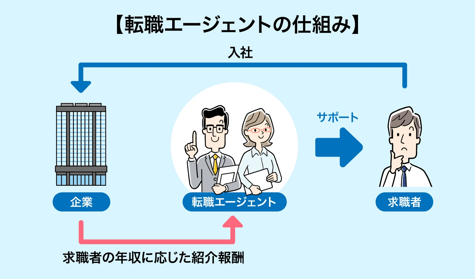 転職エージェントの仕組み