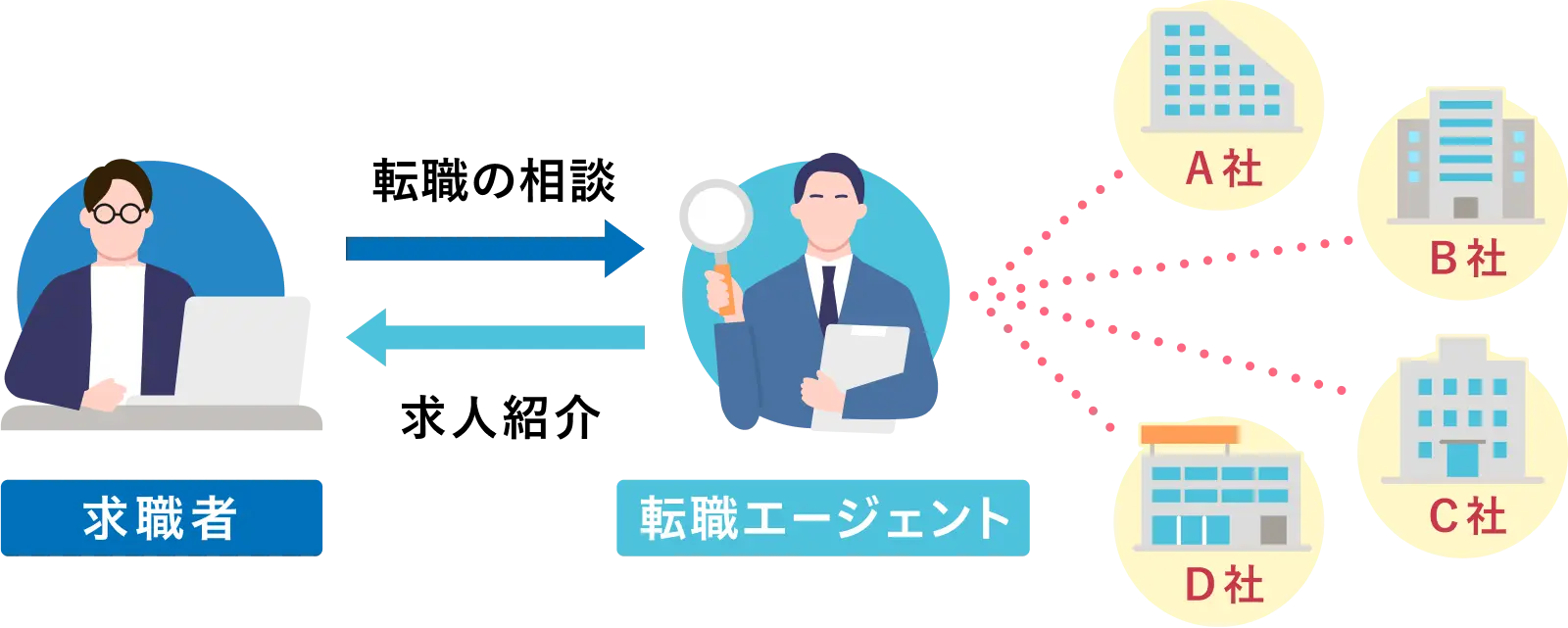 非公開求人数の割合