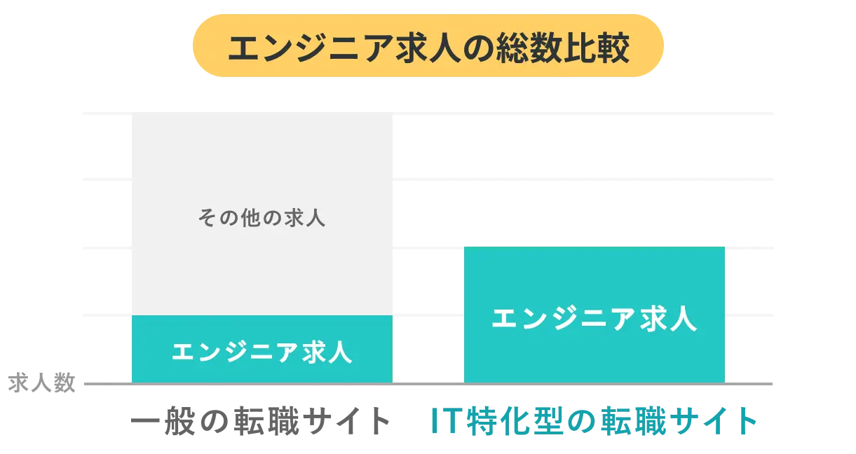 IT特化型サイトはエンジニア求人が多い