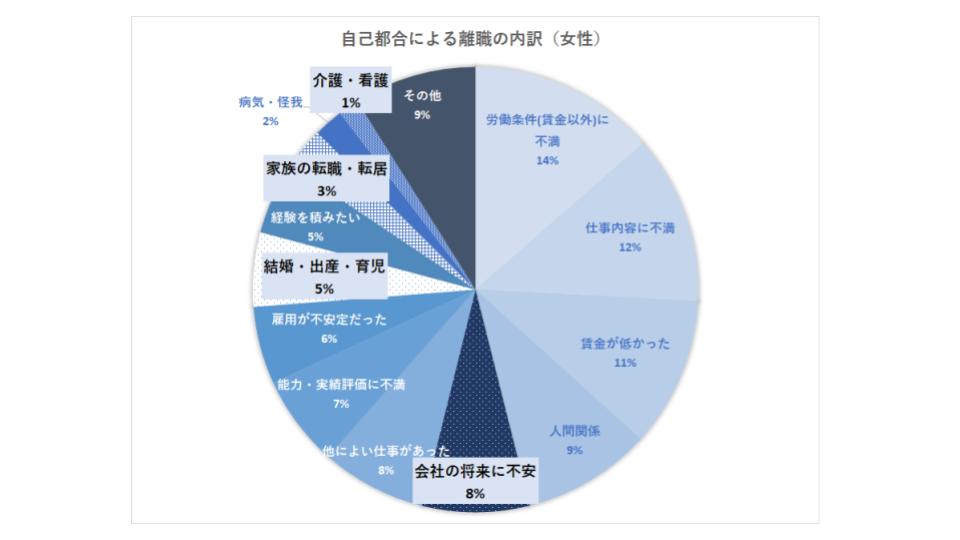 女性の転職事情：自己都合の転職理由内訳（女性）