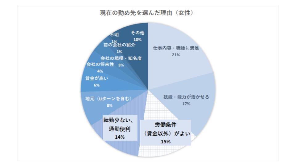 女性の転職事情：現在の職場を選んだ理由（女性）