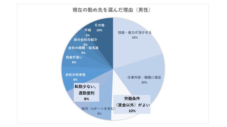 女性の転職事情：現在の職場を選んだ理由（男性）