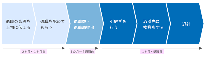 会社を辞める手順・方法