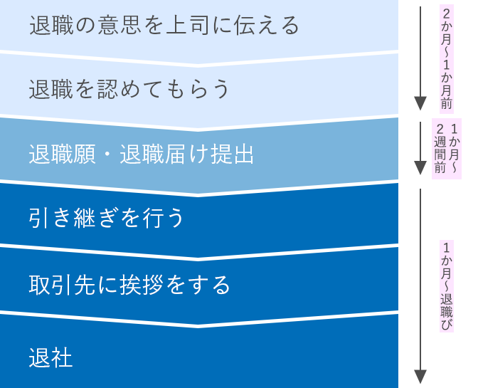 会社を辞める手順・方法