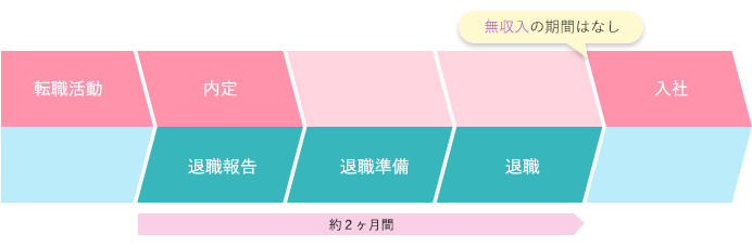 退職と転職活動のスケジュール1