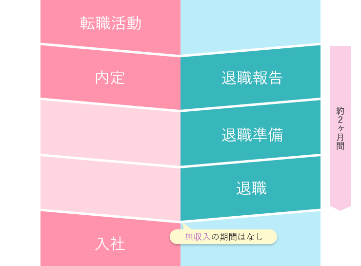 退職と転職活動のスケジュール1