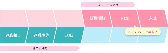 退職と転職活動のスケジュール2