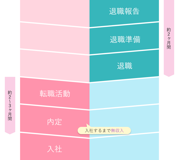 退職と転職活動のスケジュール2
