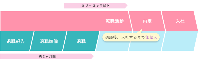 退職と転職活動のスケジュール3