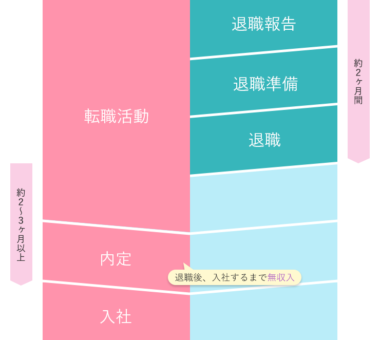 退職と転職活動のスケジュール3