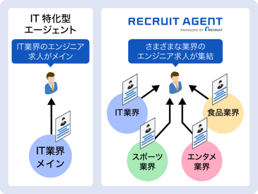 リクルートエージェントに求人が集まる構図