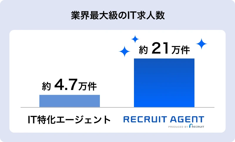 IT業界の求人数