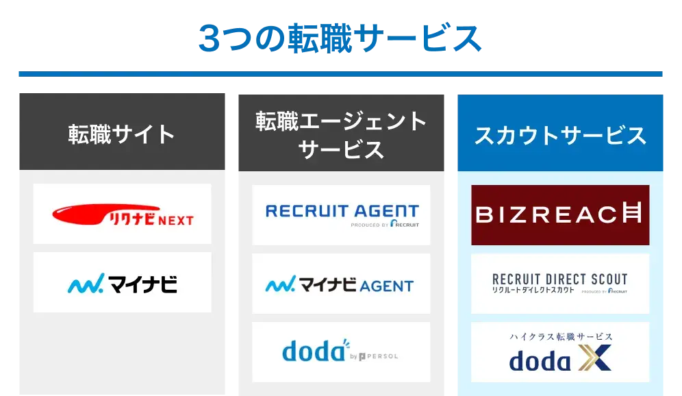 3つの転職サービス